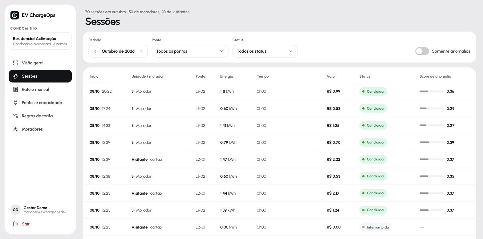 Lista de sessões de recarga com morador, energia, valor e alertas de anomalia
